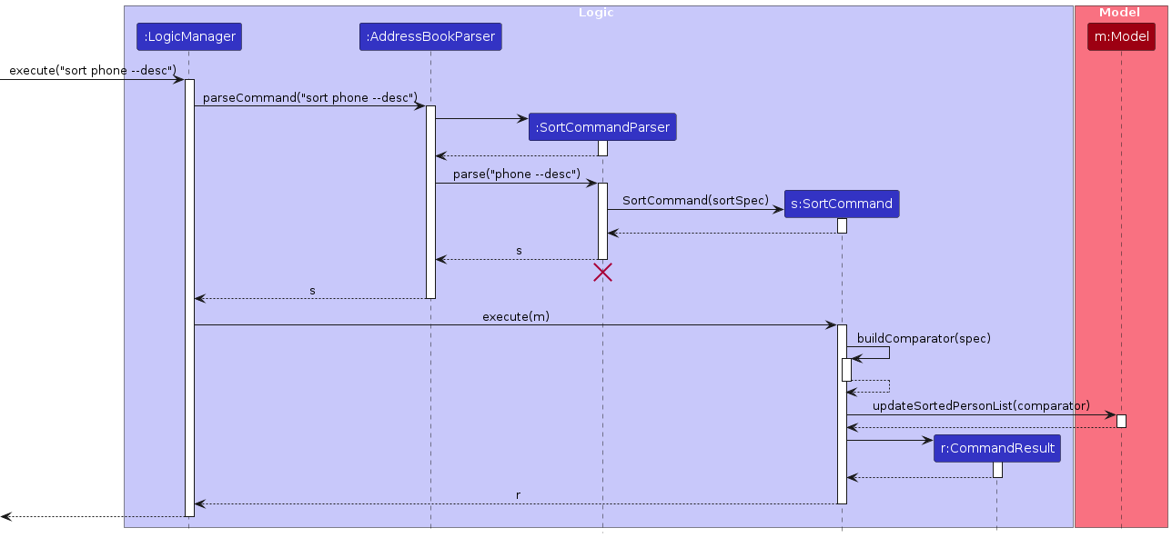 SortSequenceDiagram